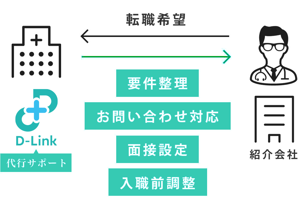 ドクター人事代行支援事業